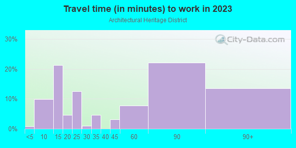 Commute time to work in Architectural Heritage District in Vallejo neighborhood in CA