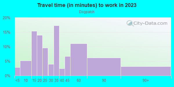 Commute time to work in Dogpatch in San Francisco neighborhood in CA