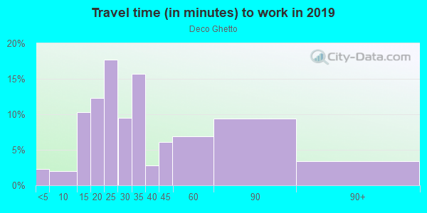 Commute time to work in Deco Ghetto in San Francisco neighborhood in CA
