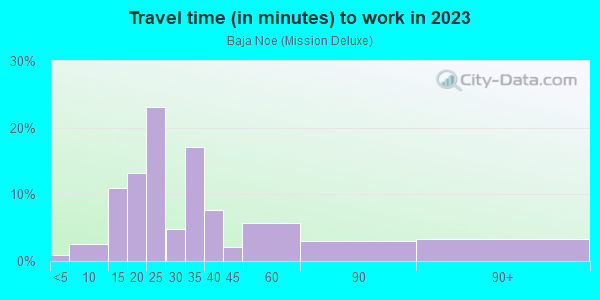 Commute time to work in Baja Noe in San Francisco neighborhood in CA