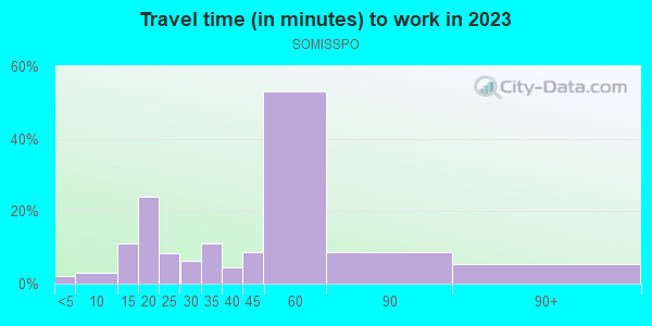 Commute time to work in SOMISSPO in San Francisco neighborhood in CA