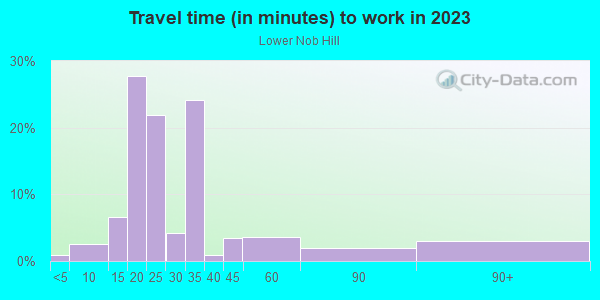 Commute time to work in Lower Nob Hill in San Francisco neighborhood in CA