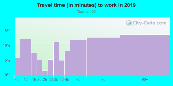 Commute time to work in Diamond XX in Copperopolis neighborhood in CA