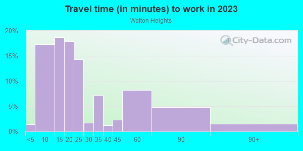 Commute time to work in Walton Heights in Yuba City neighborhood in CA