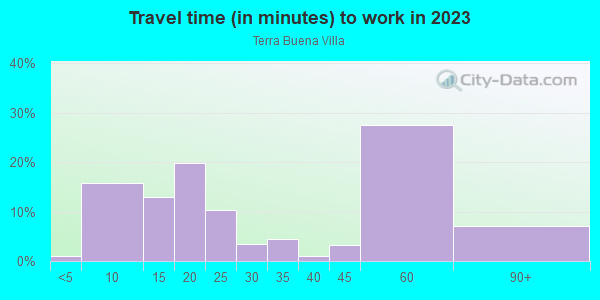 Commute time to work in Terra Buena Villa in Yuba City neighborhood in CA