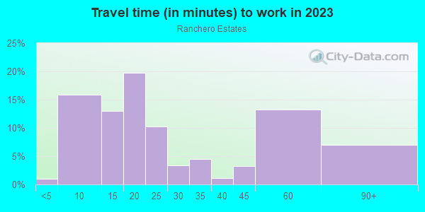 Commute time to work in Ranchero Estates in Yuba City neighborhood in CA