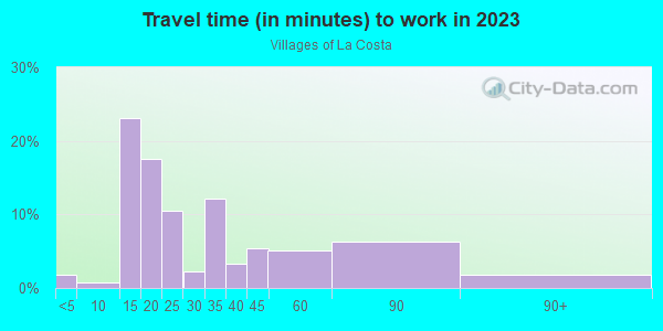 Commute time to work in Villages of La Costa in Carlsbad neighborhood in CA