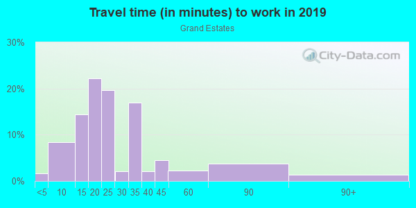 Commute time to work in Grand Estates in San Marcos neighborhood in CA