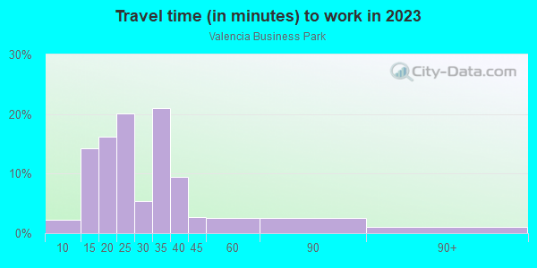 Commute time to work in Valencia Business Park in San Diego neighborhood in CA