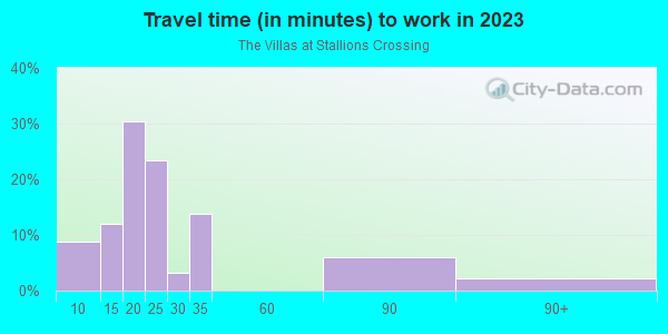 Commute time to work in The Villas at Stallions Crossing in San Diego neighborhood in CA