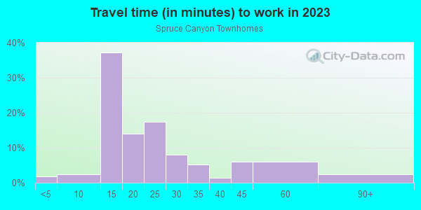 Commute time to work in Spruce Canyon Townhomes in San Diego neighborhood in CA