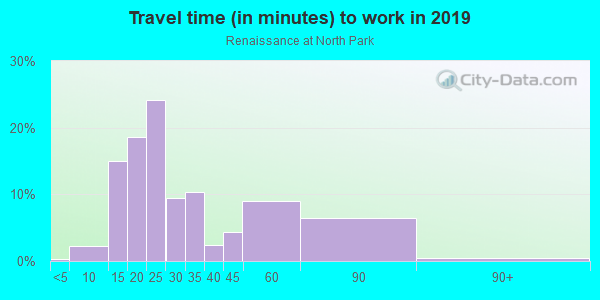 Commute time to work in Renaissance at North Park in San Diego neighborhood in CA