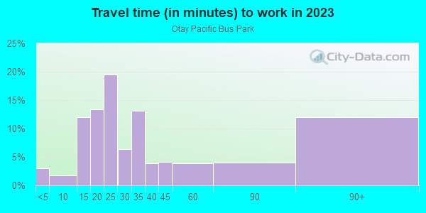 Commute time to work in Otay Pacific Bus Park in San Diego neighborhood in CA