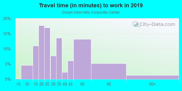 Commute time to work in Ocean View Hills Corporate Center in San Diego neighborhood in CA