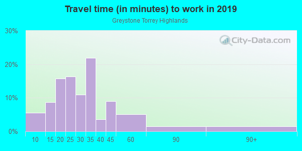 Commute time to work in Greystone Torrey Highlands in San Diego neighborhood in CA