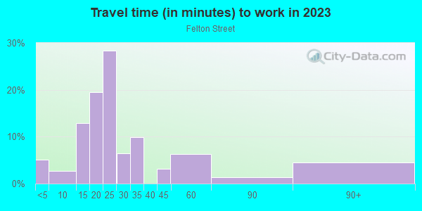 Commute time to work in Felton Street in San Diego neighborhood in CA