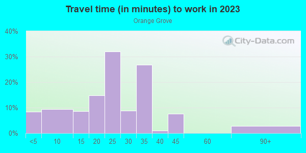 Commute time to work in Orange Grove in Mobile neighborhood in AL