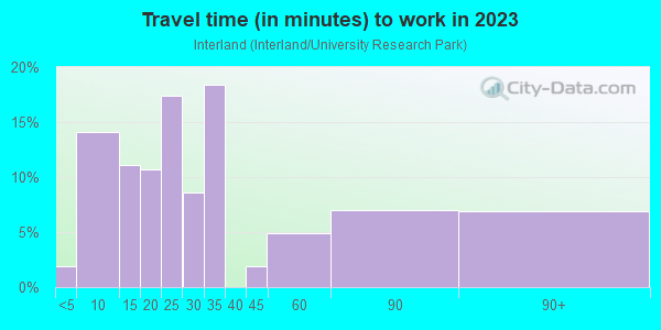 Commute time to work in Interland in Davis neighborhood in CA