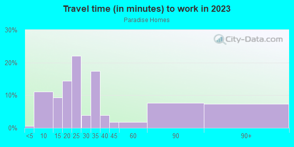 Commute time to work in Paradise Homes in National City neighborhood in CA