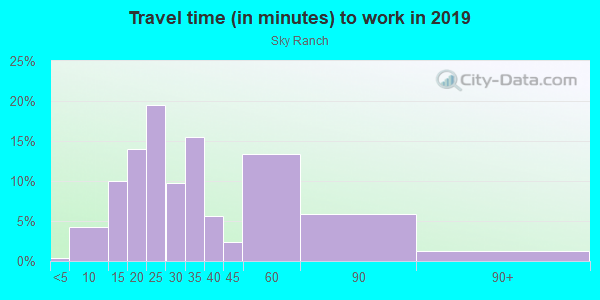 Commute time to work in Sky Ranch in El Cajon neighborhood in CA