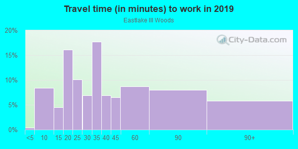 Commute time to work in Eastlake III Woods in Chula Vista neighborhood in CA