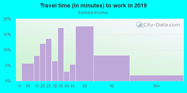 Commute time to work in Eastlake III Vistas in Chula Vista neighborhood in CA
