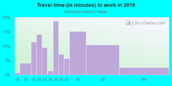 Commute time to work in Robertson Ranch E Village in Carlsbad neighborhood in CA