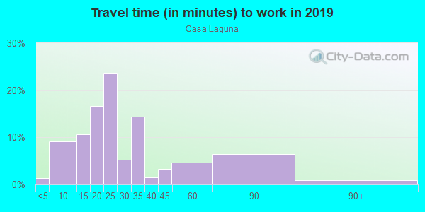 Commute time to work in Casa Laguna in Carlsbad neighborhood in CA