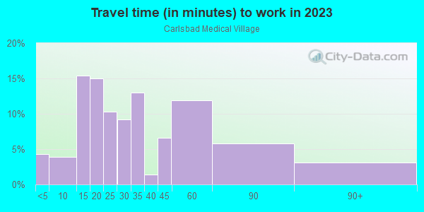 Commute time to work in Carlsbad Medical Village in Carlsbad neighborhood in CA