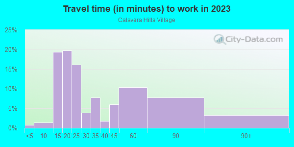 Commute time to work in Calavera Hills Village in Carlsbad neighborhood in CA