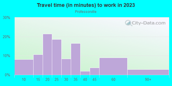 Commute time to work in Professorville in Palo Alto neighborhood in CA