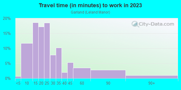 Commute time to work in Garland in Palo Alto neighborhood in CA