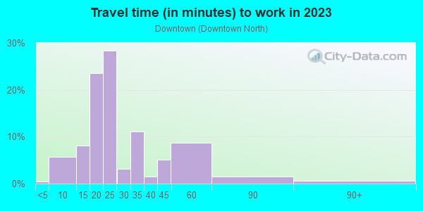 Commute time to work in Downtown in Palo Alto neighborhood in CA