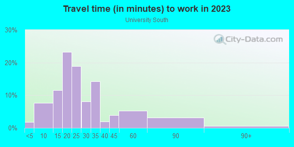 Commute time to work in University South in Palo Alto neighborhood in CA