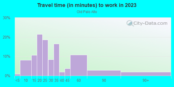 Commute time to work in Old Palo Alto in Palo Alto neighborhood in CA