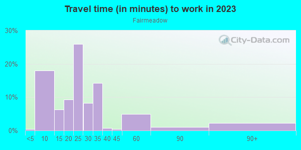 Commute time to work in Fairmeadow in Palo Alto neighborhood in CA