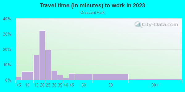 Commute time to work in Crescent Park in Palo Alto neighborhood in CA