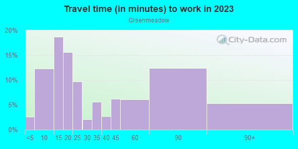 Commute time to work in Greenmeadow in Palo Alto neighborhood in CA