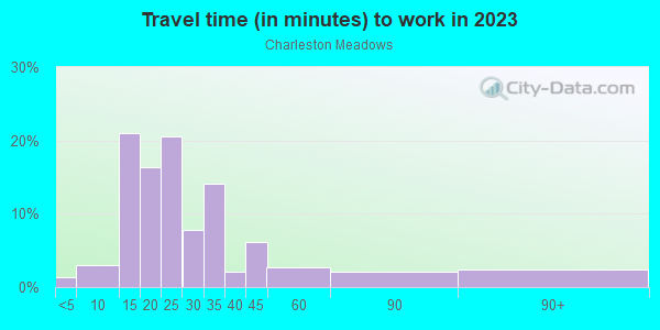 Commute time to work in Charleston Meadows in Palo Alto neighborhood in CA