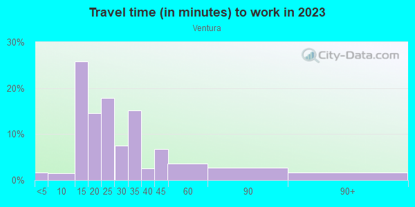 Commute time to work in Ventura in Palo Alto neighborhood in CA