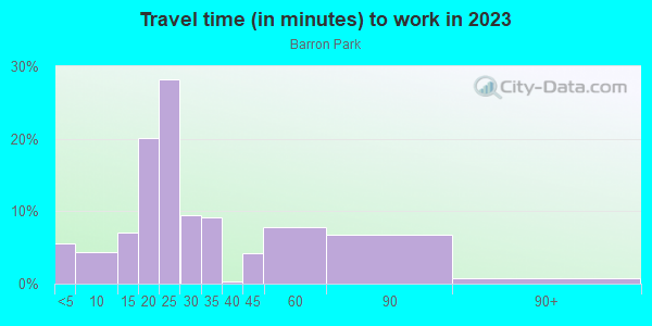 Commute time to work in Barron Park in Palo Alto neighborhood in CA