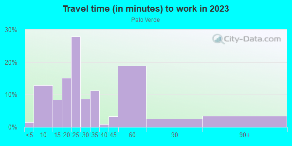 Commute time to work in Palo Verde in Palo Alto neighborhood in CA