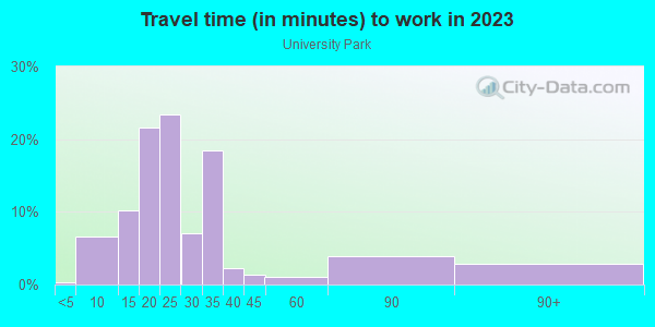 Commute time to work in University Park in Palo Alto neighborhood in CA