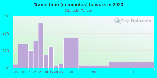 Commute time to work in Charleston Terrace in Palo Alto neighborhood in CA