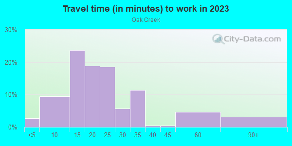 Commute time to work in Oak Creek in Palo Alto neighborhood in CA
