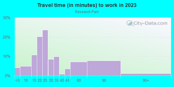 Commute time to work in Research Park in Palo Alto neighborhood in CA