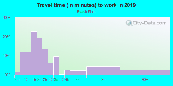 Commute time to work in Beach Flats in Santa Cruz neighborhood in CA