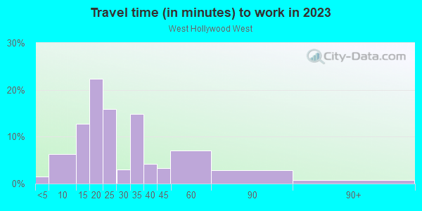 Commute time to work in West Hollywood West in Los Angeles neighborhood in CA