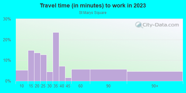 Commute time to work in St Marys Square in San Francisco neighborhood in CA