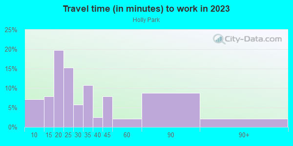 Commute time to work in Holly Park in San Francisco neighborhood in CA